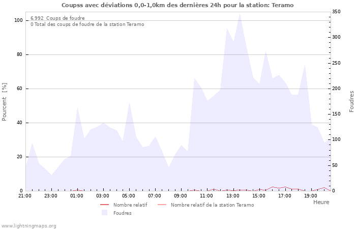 Graphes