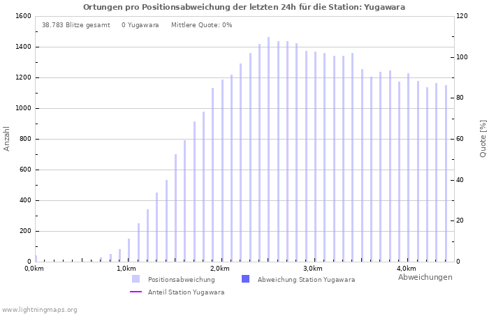 Diagramme: Ortungen pro Positionsabweichung