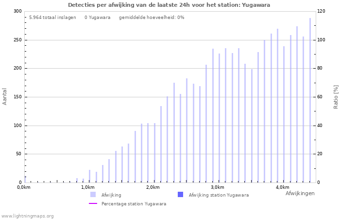 Grafieken: Detecties per afwijking