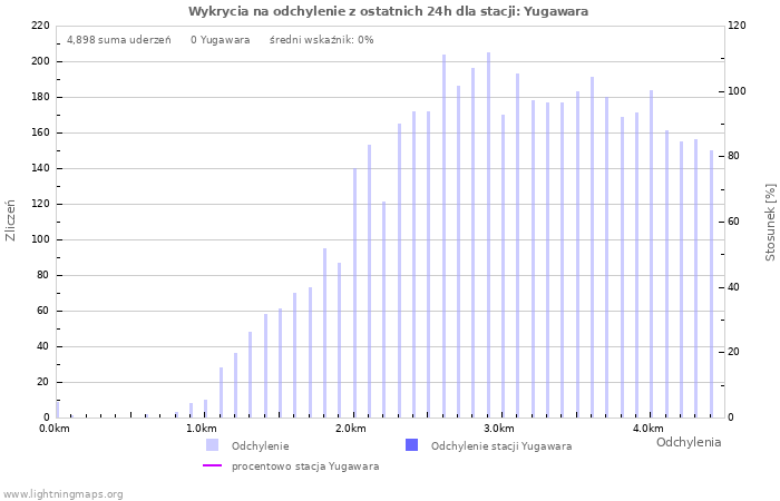 Wykresy: Wykrycia na odchylenie