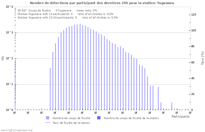 Graphes: Nombre de détections par participant