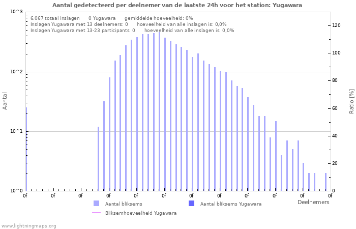 Grafieken: Aantal gedetecteerd per deelnemer