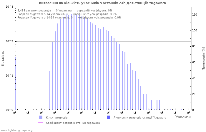 Графіки: Виявлення на кількість учасників