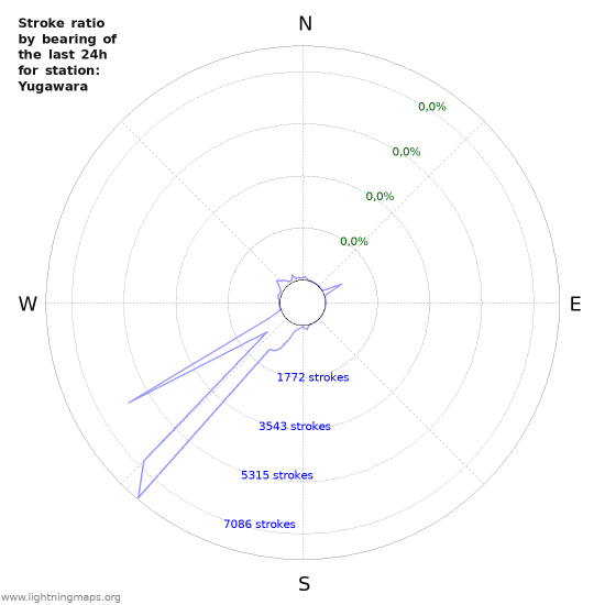 Grafikonok: Stroke ratio by bearing