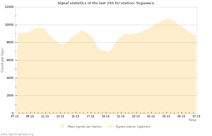 Grafikonok: Signal statistics