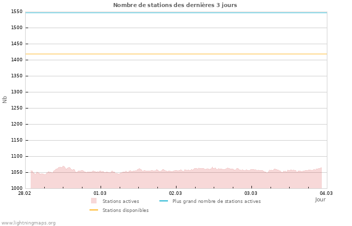 Graphes: Nombre de stations