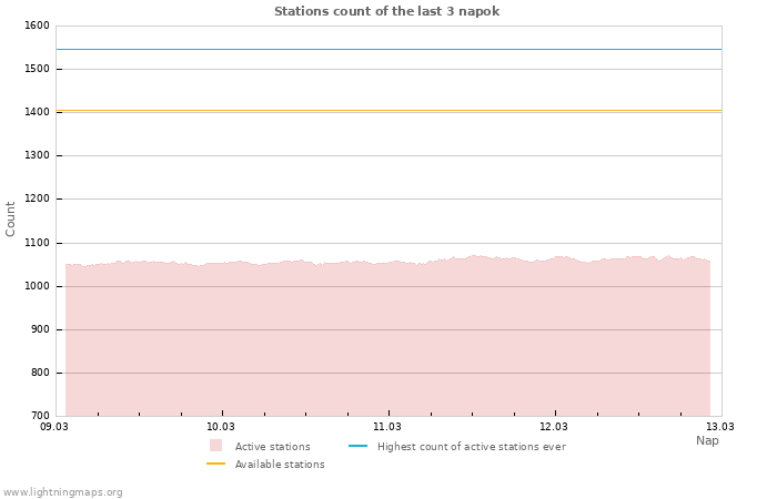 Grafikonok: Stations count