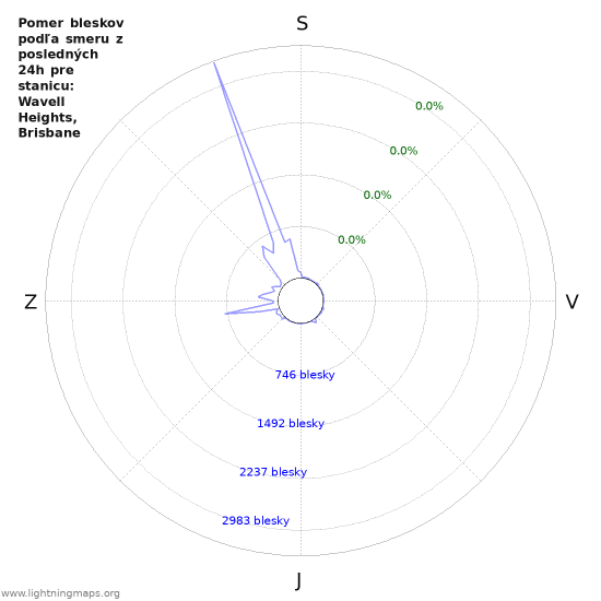 Grafy: Pomer bleskov podľa smeru