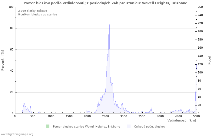 Grafy: Pomer bleskov podľa vzdialenosti;