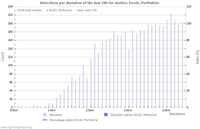 Graphs: Detections per deviation