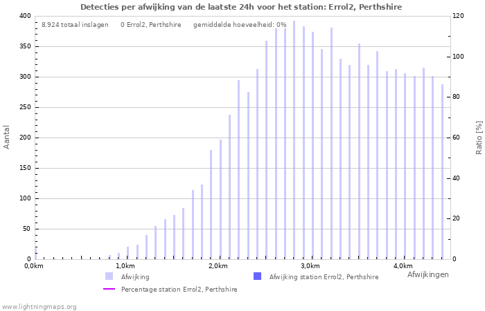 Grafieken: Detecties per afwijking