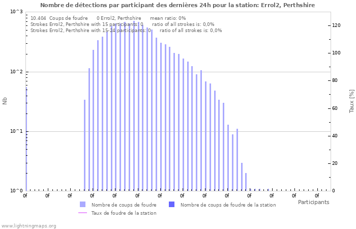 Graphes: Nombre de détections par participant