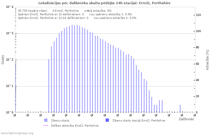Grafiki: Lokalizācijas pēc dalībnieku skaita