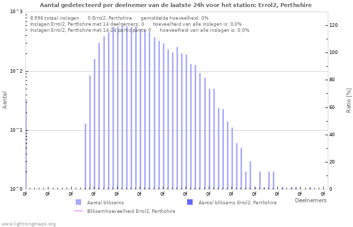 Grafieken: Aantal gedetecteerd per deelnemer
