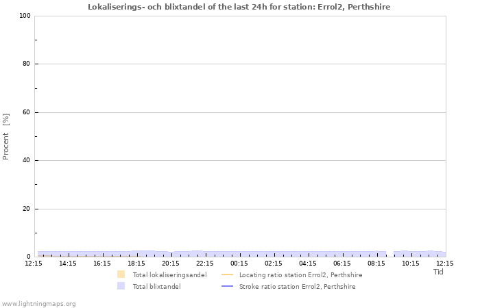 Grafer: Lokaliserings- och blixtandel