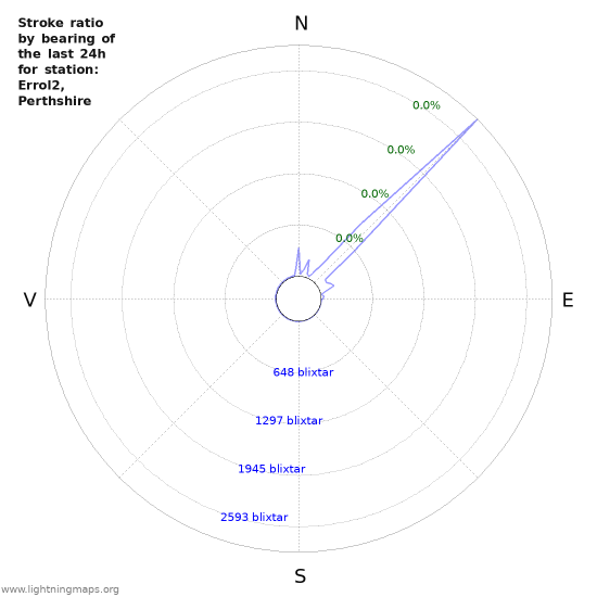 Grafer: Stroke ratio by bearing