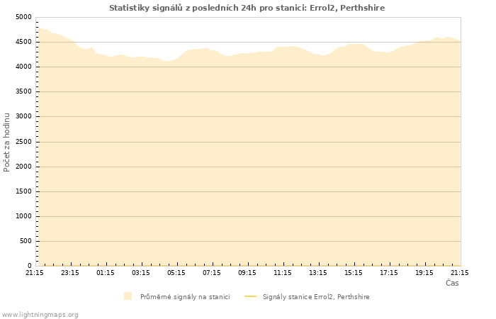 Grafy: Statistiky signálů