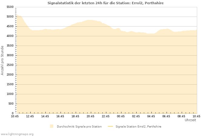 Diagramme: Signalstatistik