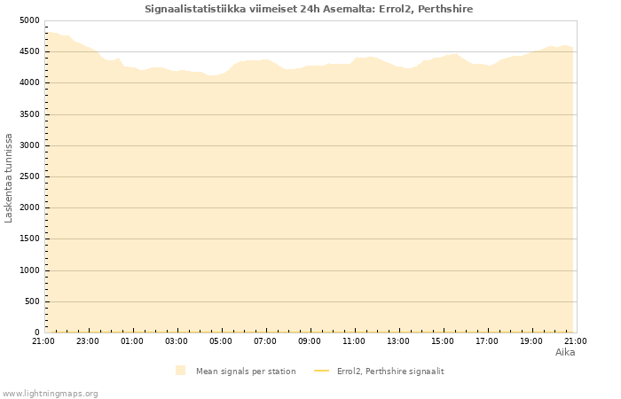Graafit: Signaalistatistiikka