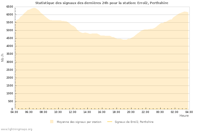 Graphes: Statistique des signaux