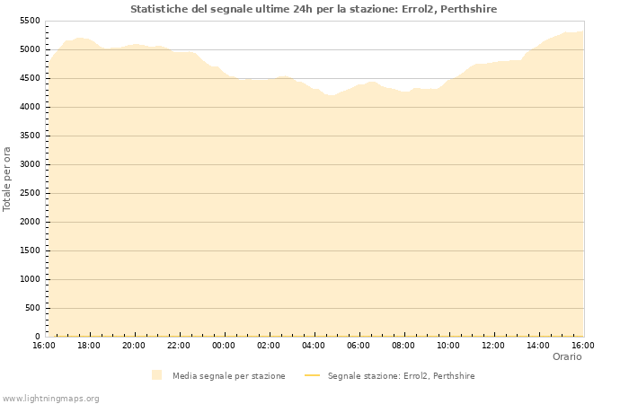 Grafico: Statistiche del segnale