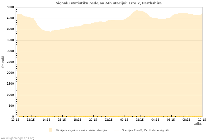 Grafiki: Signālu statistika