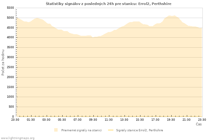 Grafy: Štatistiky signálov