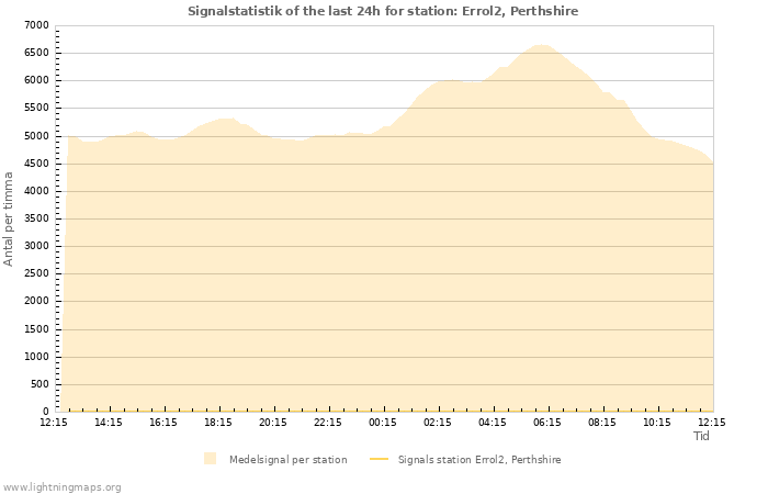 Grafer: Signalstatistik