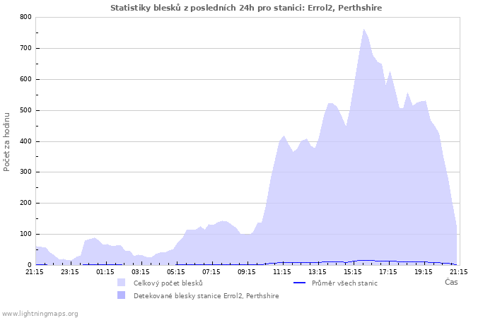 Grafy: Statistiky blesků