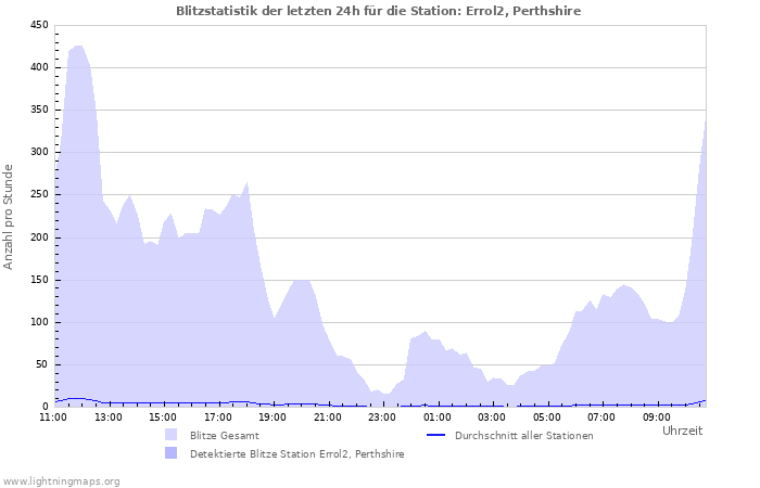 Diagramme: Blitzstatistik