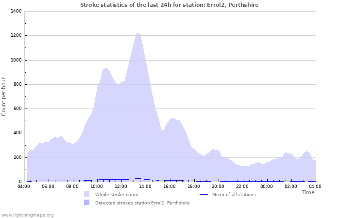 Graphs: Stroke statistics