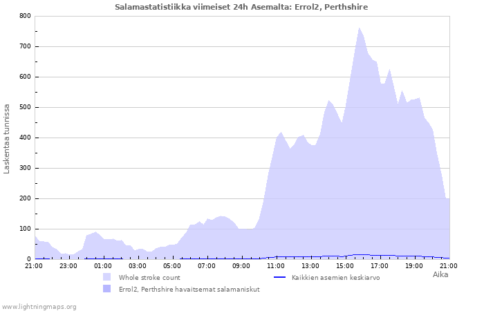 Graafit: Salamastatistiikka