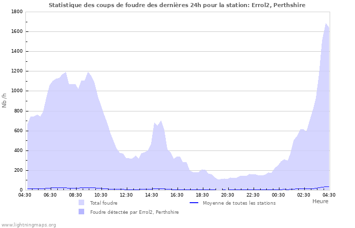 Graphes: Statistique des coups de foudre