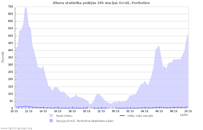 Grafiki: Zibens statistika