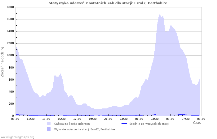 Wykresy: Statystyka uderzeń