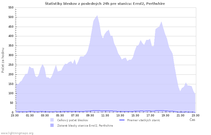 Grafy: Štatistiky bleskov