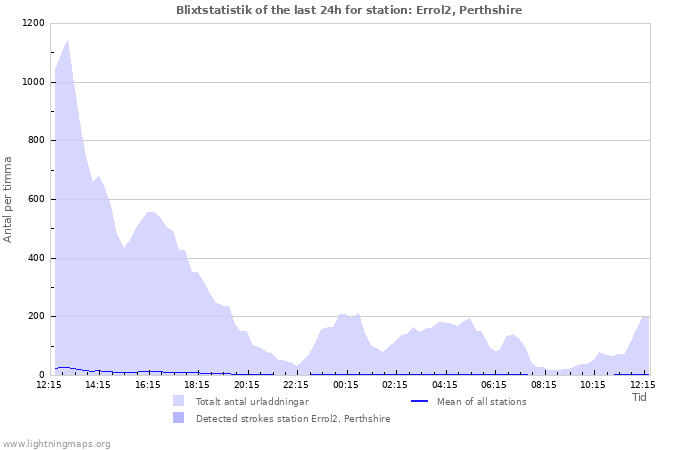 Grafer: Blixtstatistik