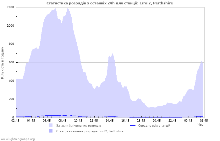 Графіки: Статистика розрядів