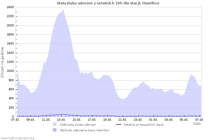 Wykresy: Statystyka uderzeń