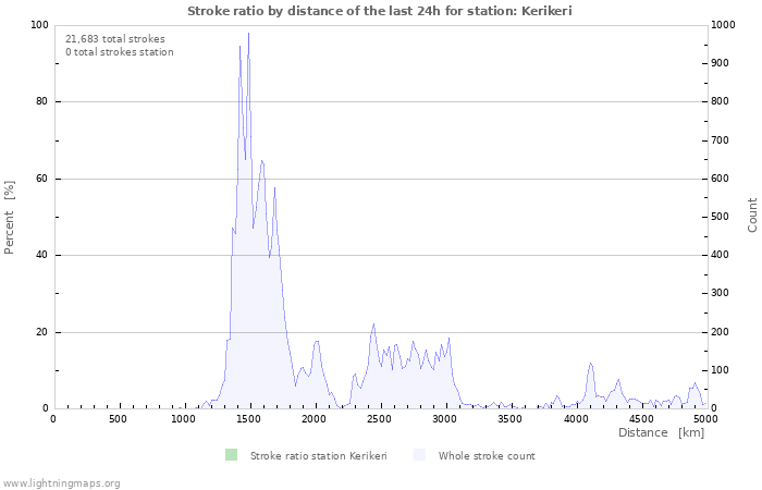 Graphs: Stroke ratio by distance