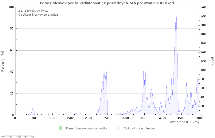 Grafy: Pomer bleskov podľa vzdialenosti;