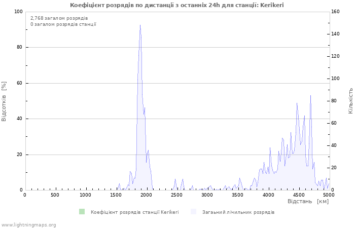Графіки: Коефіцієнт розрядів по дистанції