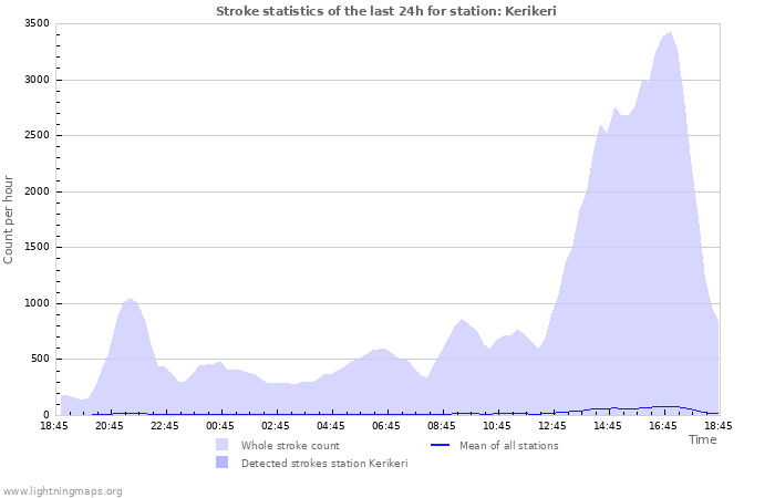 Graphs: Stroke statistics
