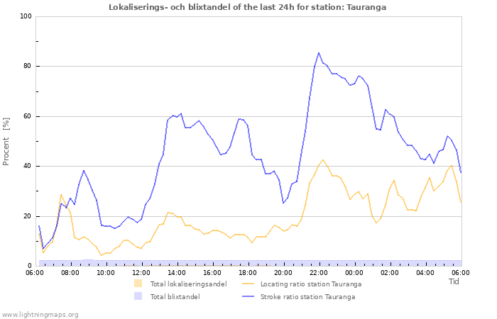 Grafer: Lokaliserings- och blixtandel