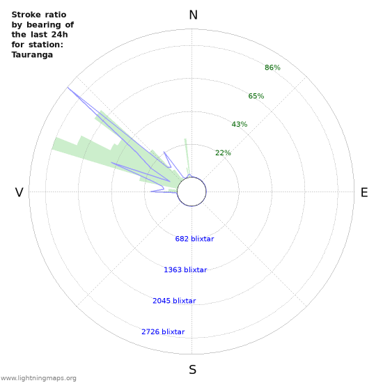 Grafer: Stroke ratio by bearing