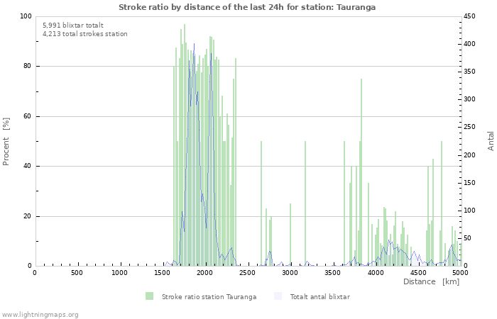 Grafer: Stroke ratio by distance