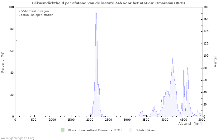 Grafieken: Bliksemdichtheid per afstand