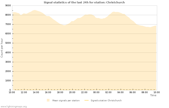 Graphs: Signal statistics