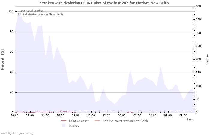 Graphs