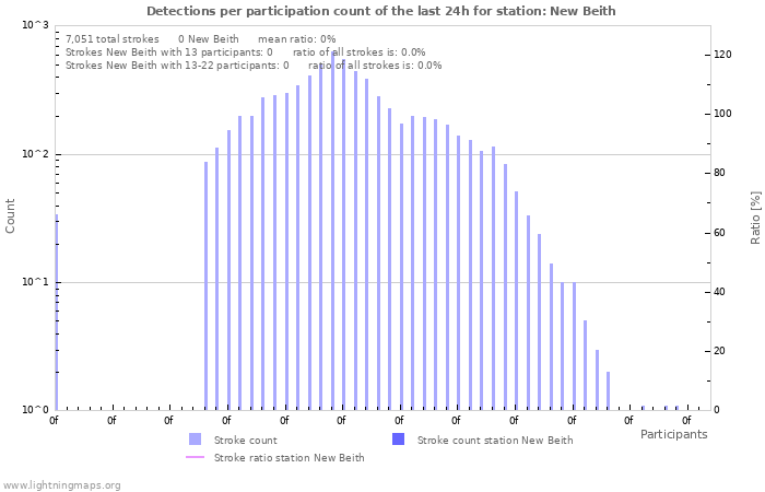 Graphs: Detections per participation count